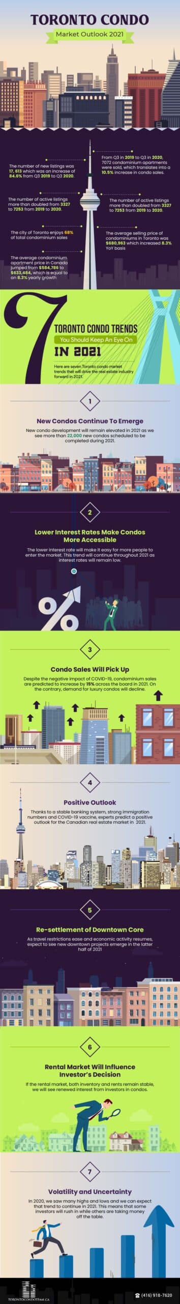 Toronto Condos