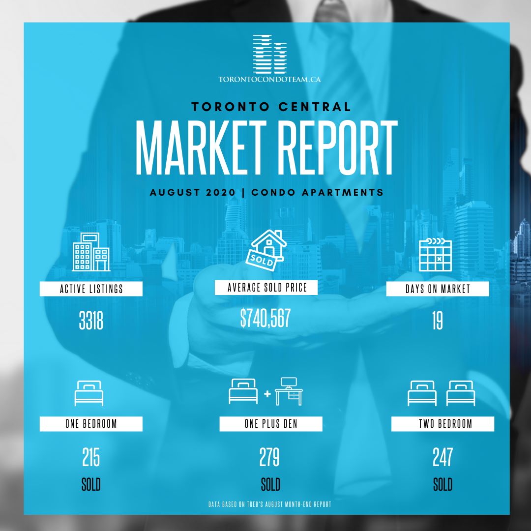 Toronto Market Report