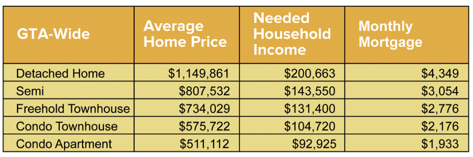 Toronto condo purchase