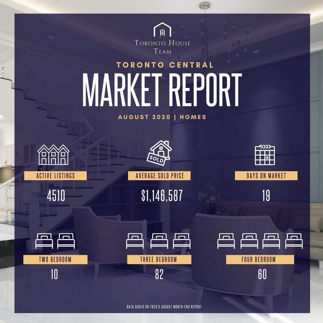 Toronto Condo Team's August 2020 market report highlights key Toronto real estate trends, showing 4,510