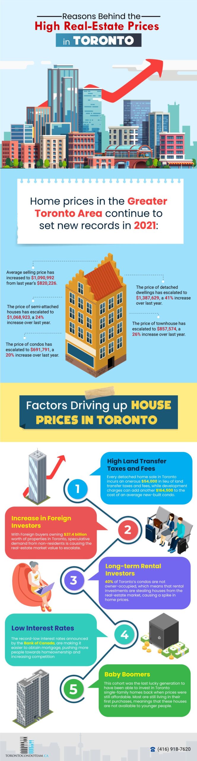 Toronto Condos