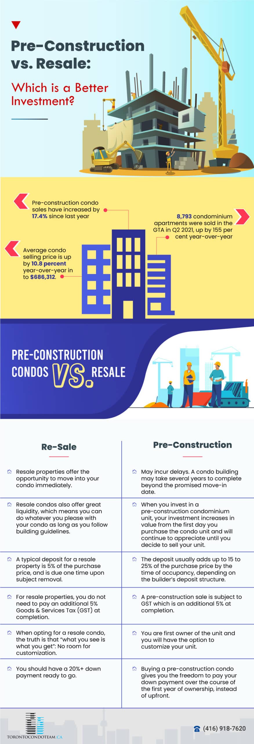 Toronto new condos